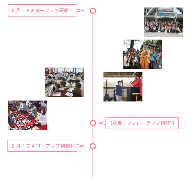 フォローアップ研修